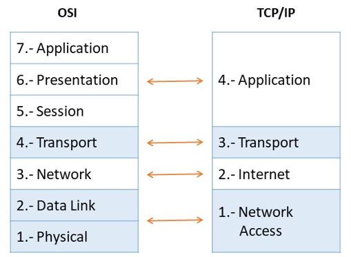TCP/IP MODEL - JMCristobal